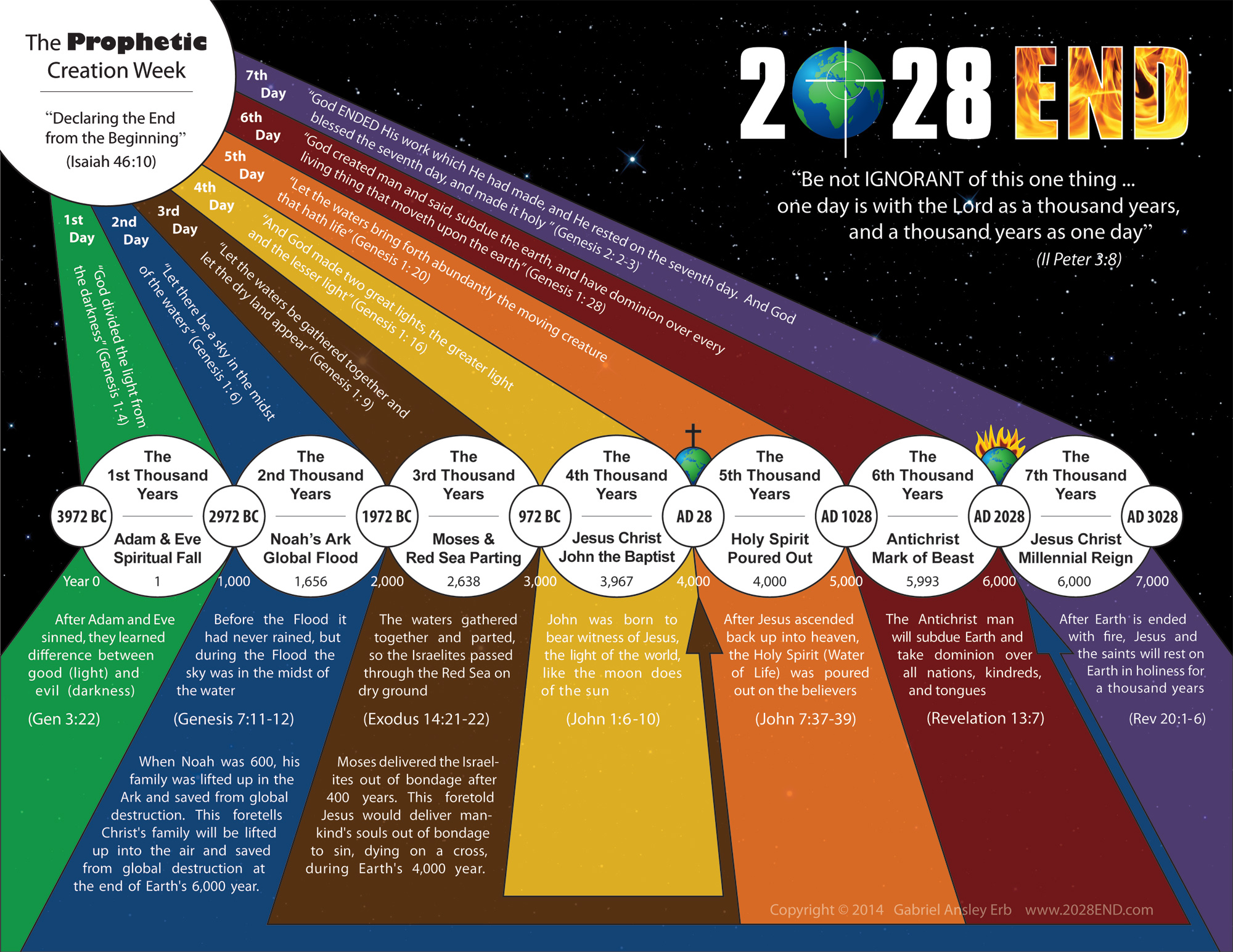 Prepare To Meet The Lord: The Amazing 7 Day Prophetic Creation Chart