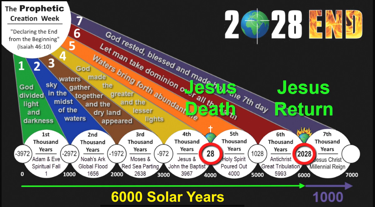 God's 7 Day / 7,000 Year Plan