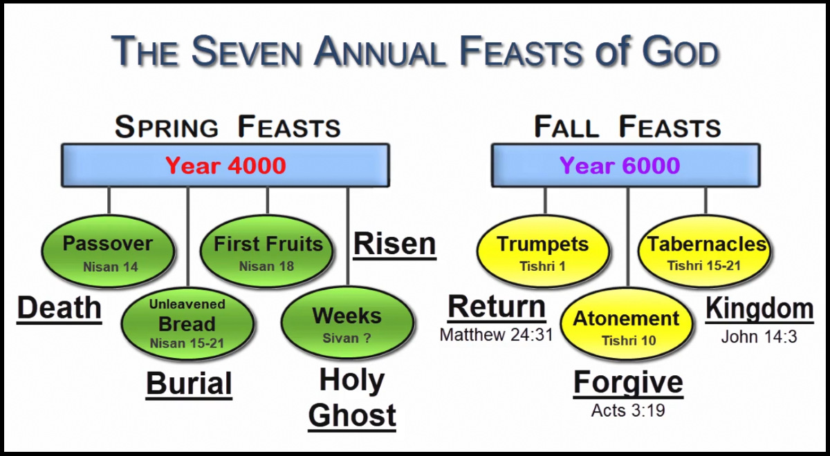 God's 7 Feasts (Holy Days)