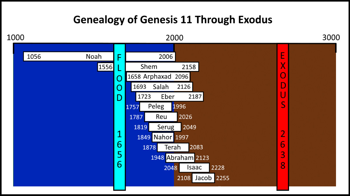 Exodus Genealogy
