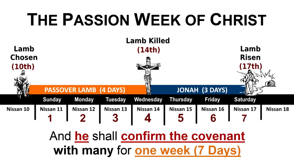 The Passion Week of Christ