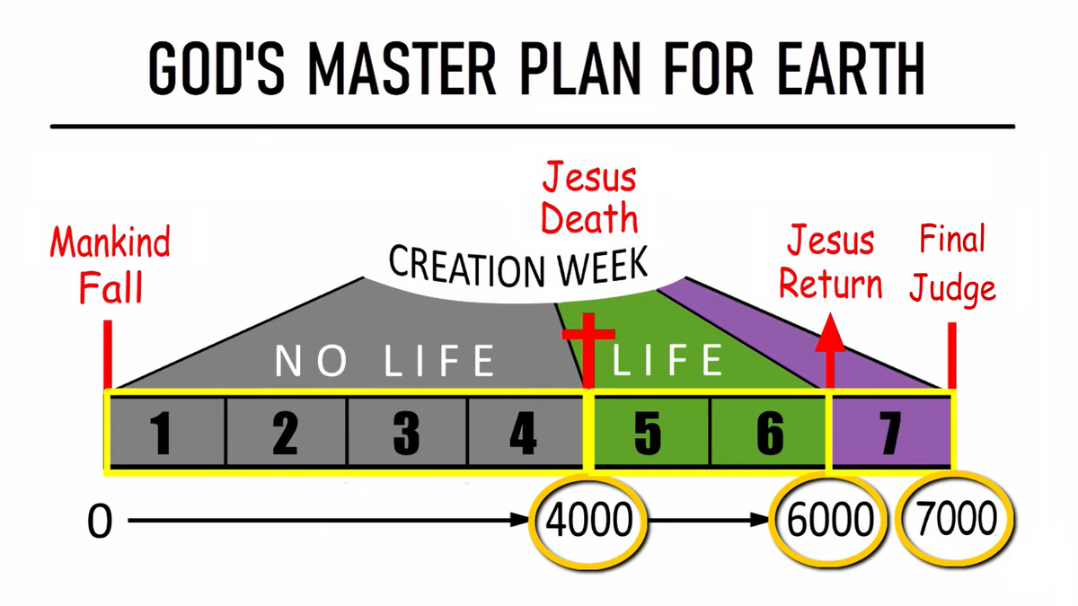 God's 7000 Year Master Plan in the 7 day Week