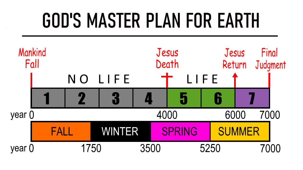 God's 7000 year master plan in the year