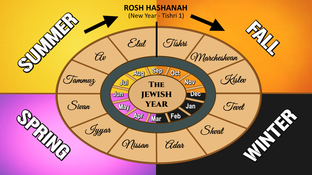 The Hebrew (Jewish) calendar season cycles